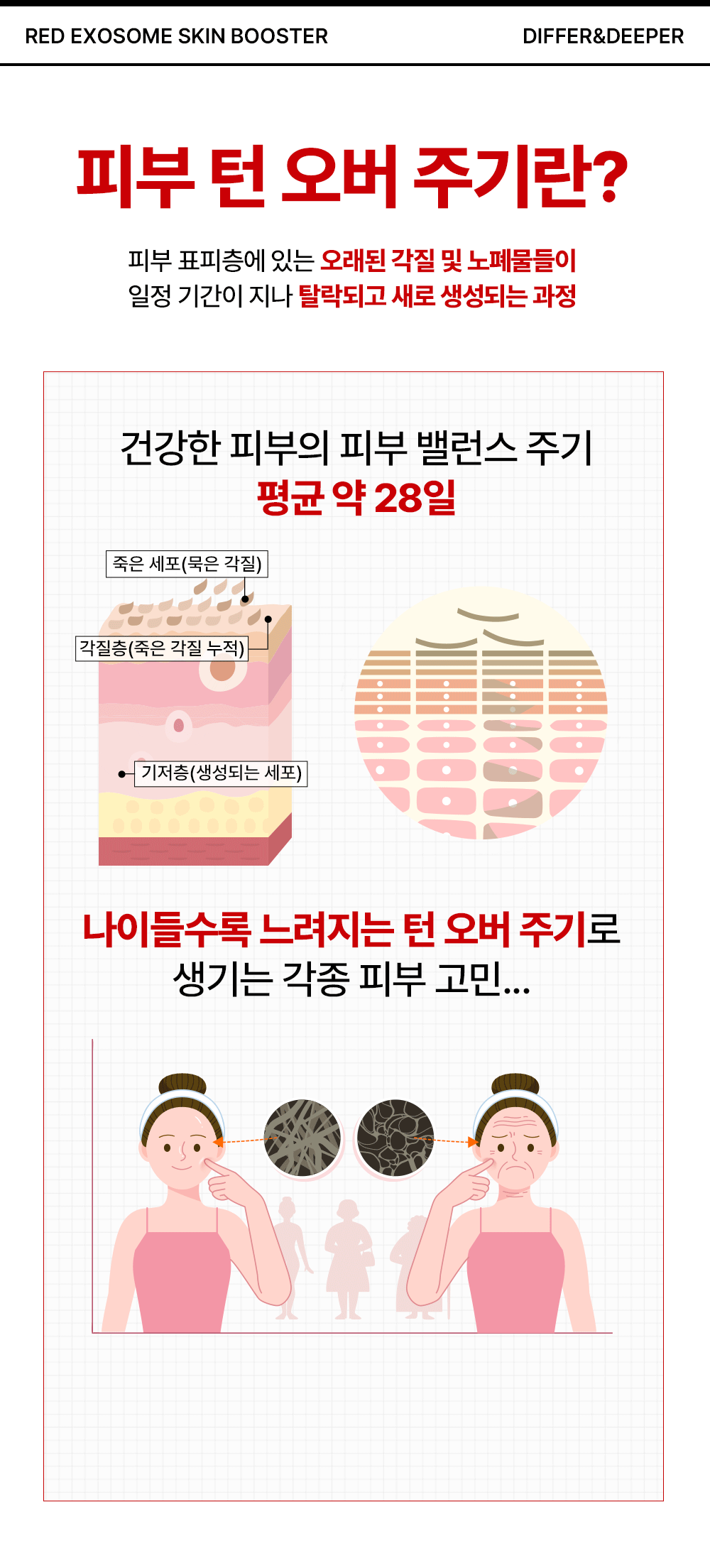 [디퍼앤디퍼]프리미엄 레드 엑소좀 스킨 부스터 2ml x 14개